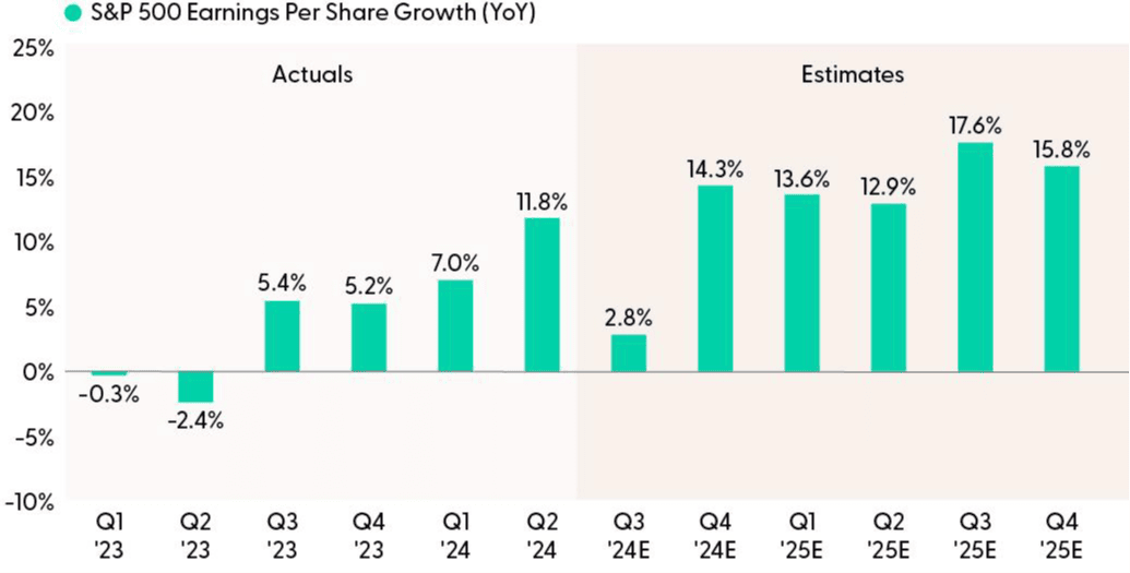 Earnings Poised To Accelerate in Q4 After Q3 Slowdown
