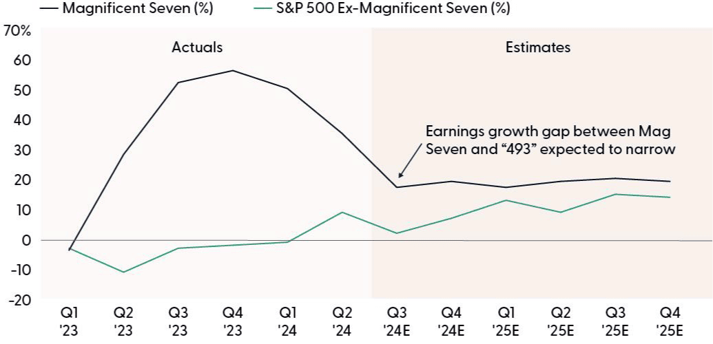 Magnificent Seven Earnings Growth Still Leading but Gap Is Narrowing