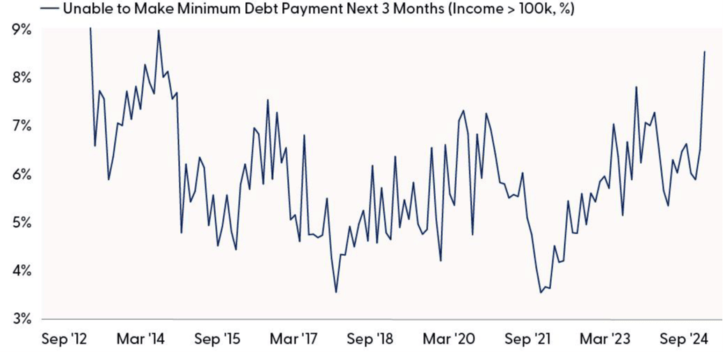 Upper-Income Households Are Under Some Pressure