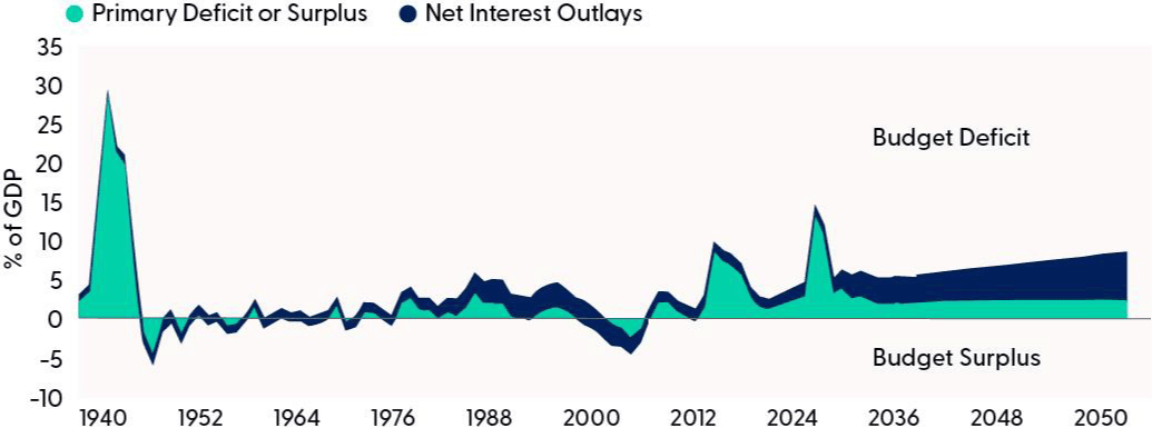 Federal Interest Payments Set To Dominate Federal Outlays
