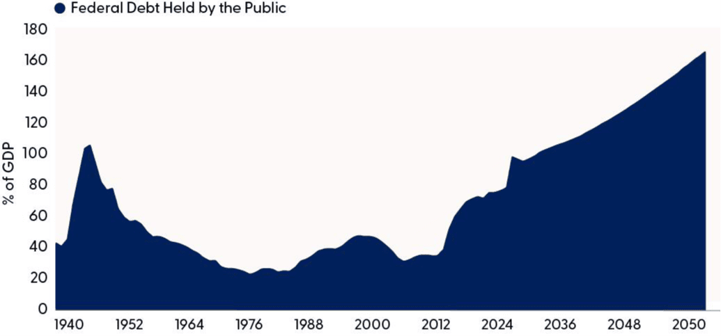 Federal Debt Held by Public Expected To Explode Higher