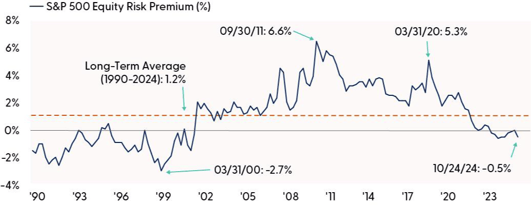 Equity Investors Are Not Being Compensated for Taking On Equity Risk