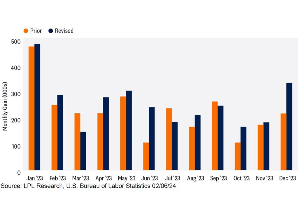 The outlook for U.S. Economy continues to brighten