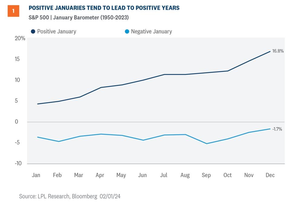 Will the January Barometer come through?