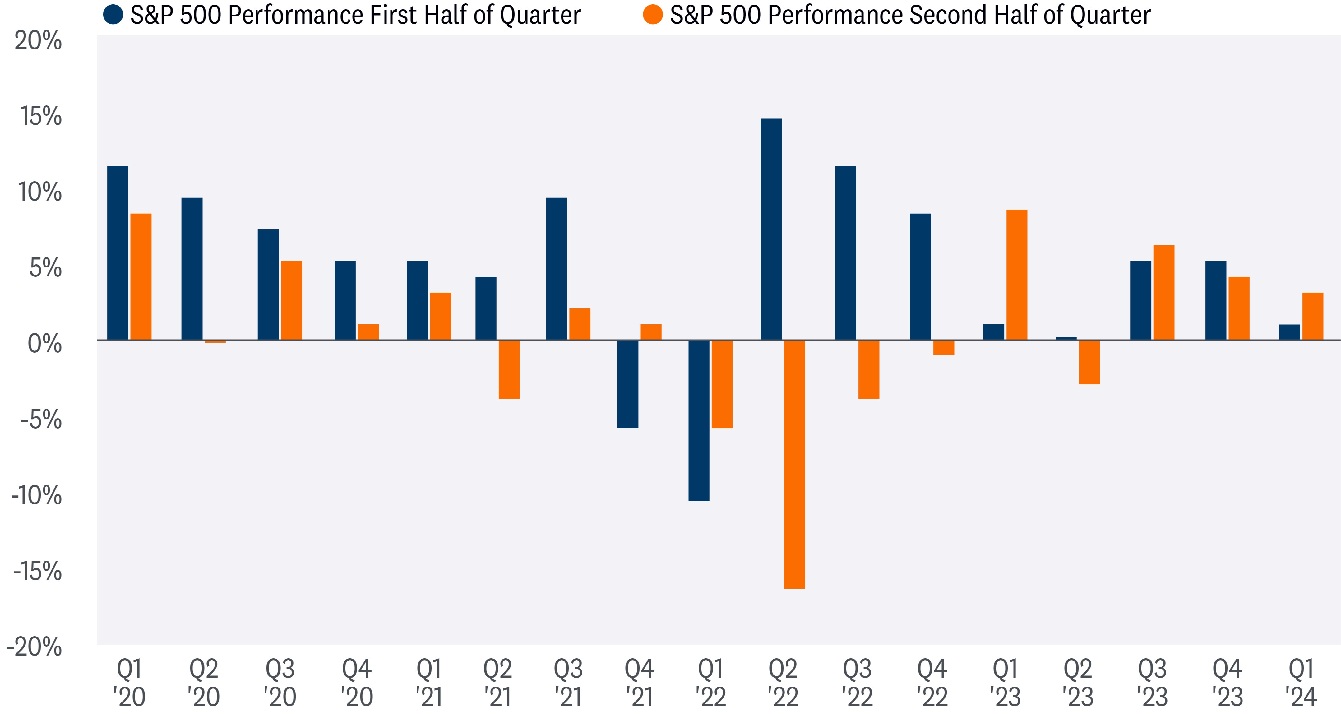 Stocks Have Generally Done Better During the Earnings-Heavy Half of the Quarter