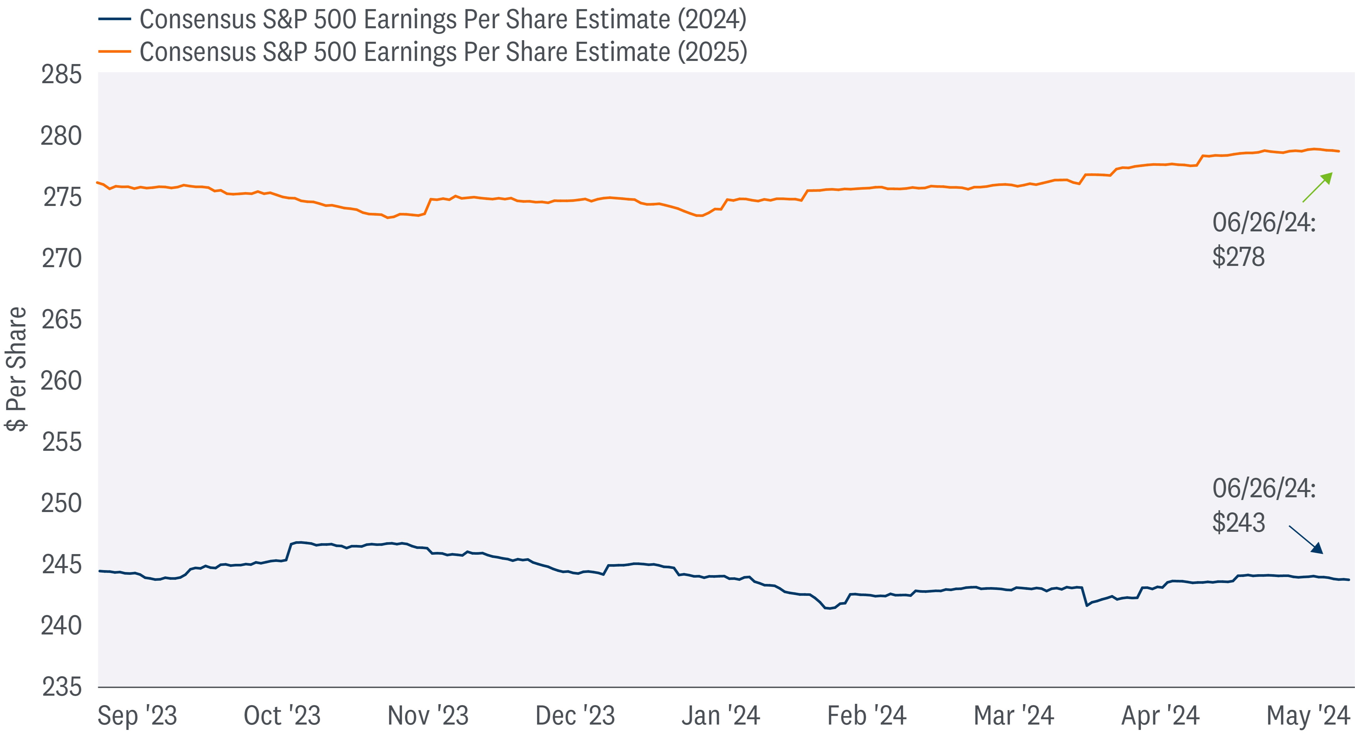 2024 and 2025 Consensus Earnings Estimates Continue to Drift Higher