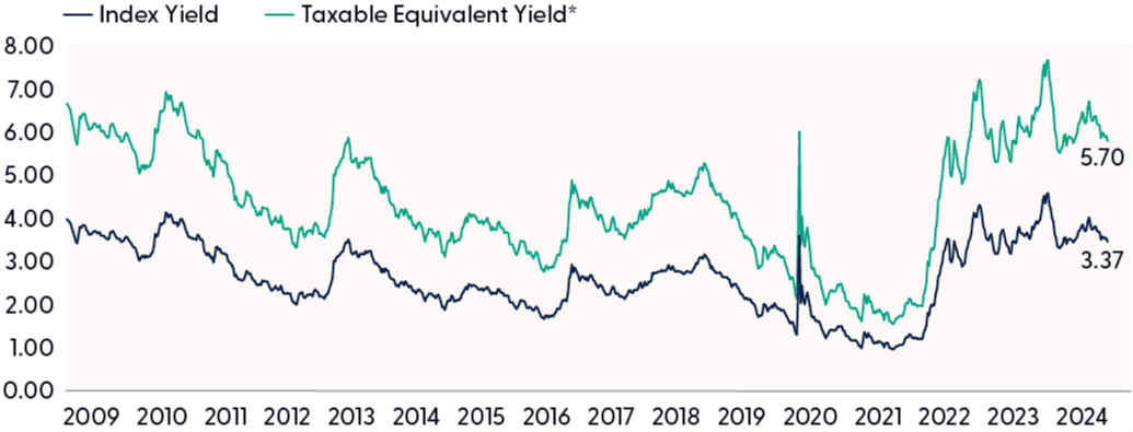 Bloomberg municipal bond index