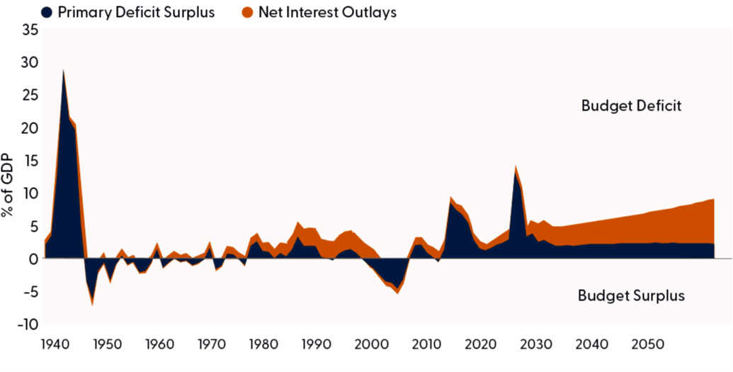 Deficit spending expected to stay elevated