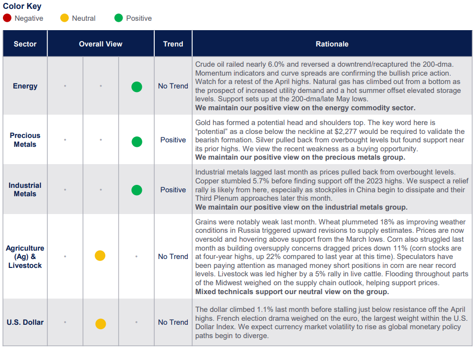 commodities and markets table - July 2024
