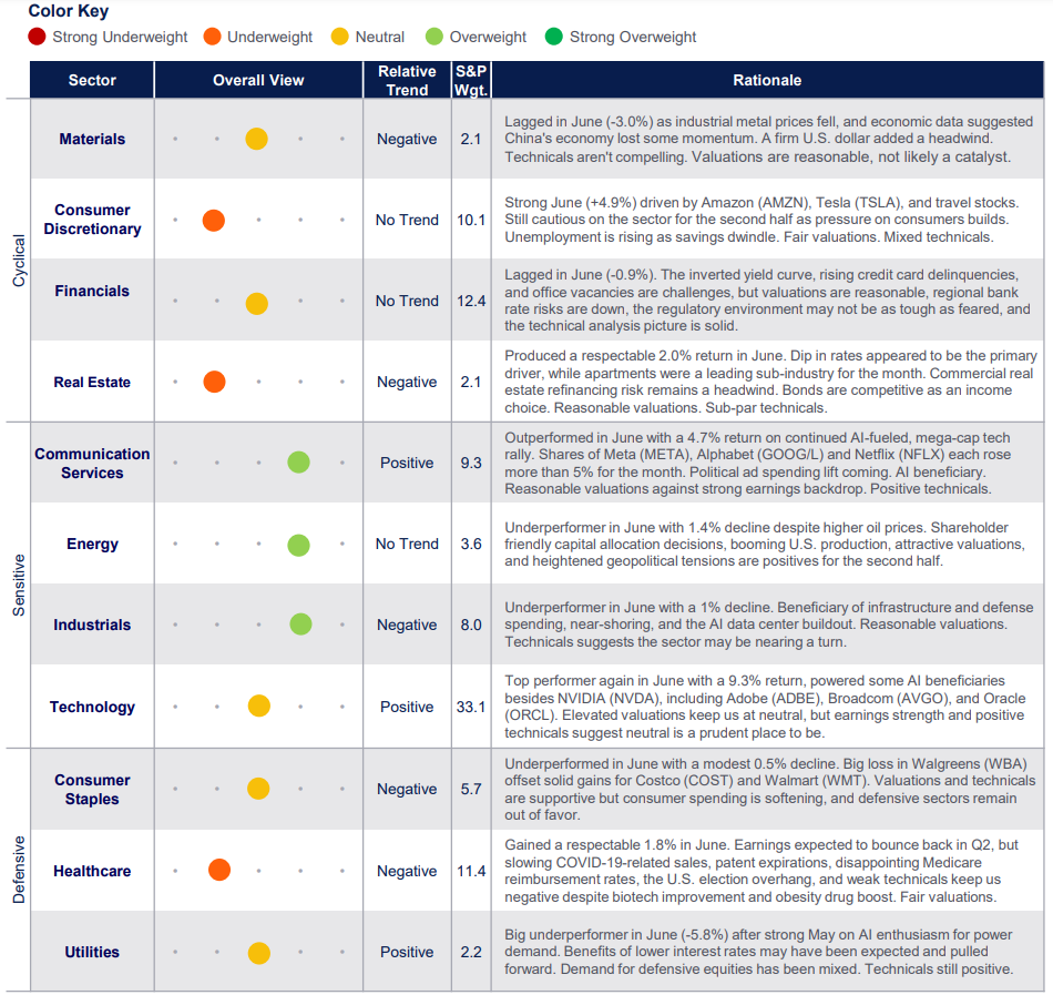 equity sectors July 2024 table