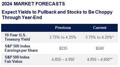 2024 market forecasts table