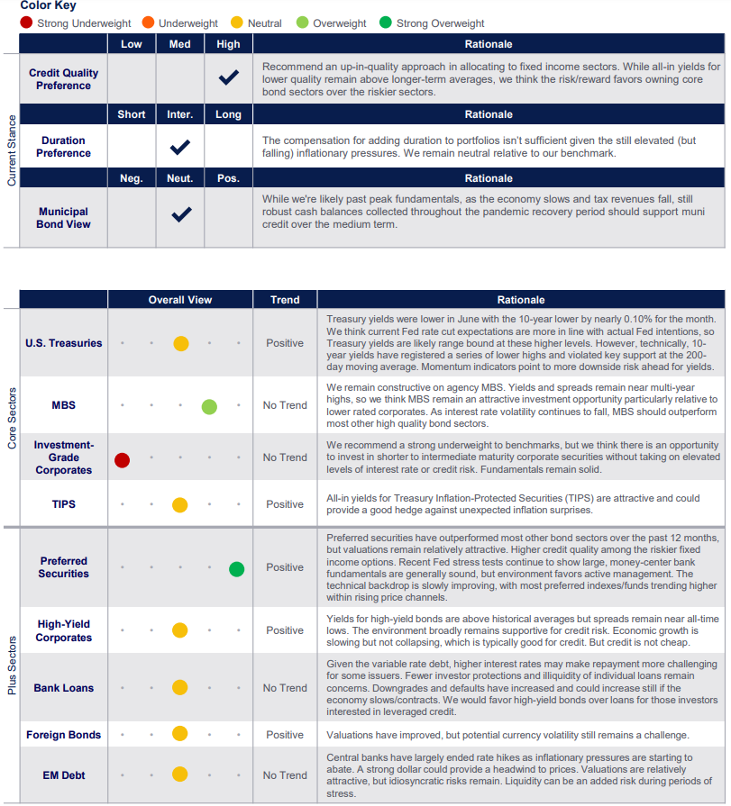 fixed income markets table - July 2024