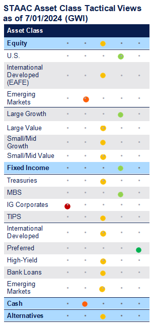 STAAC Asset Class Tactical Views as of 7-01-2024