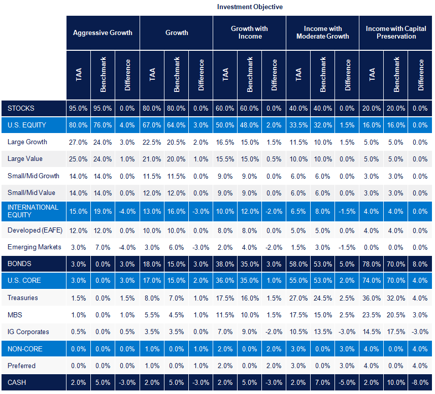 TACTICAL ASSET ALLOCATION AS OF 07 01 2024