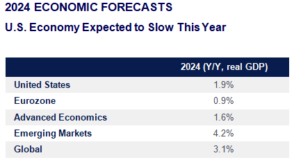2024 economic forecasts table