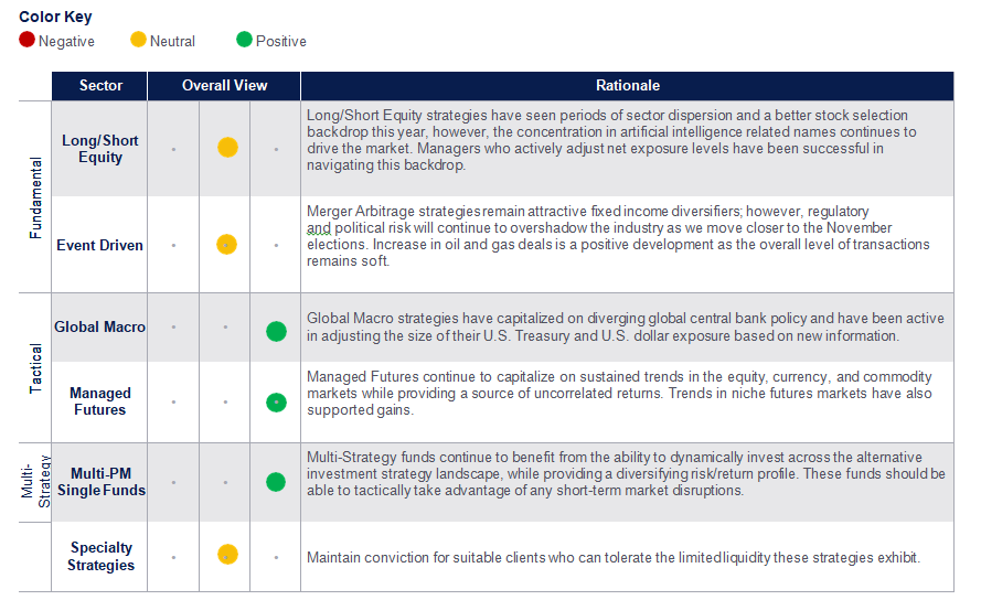 Alternative investments table
