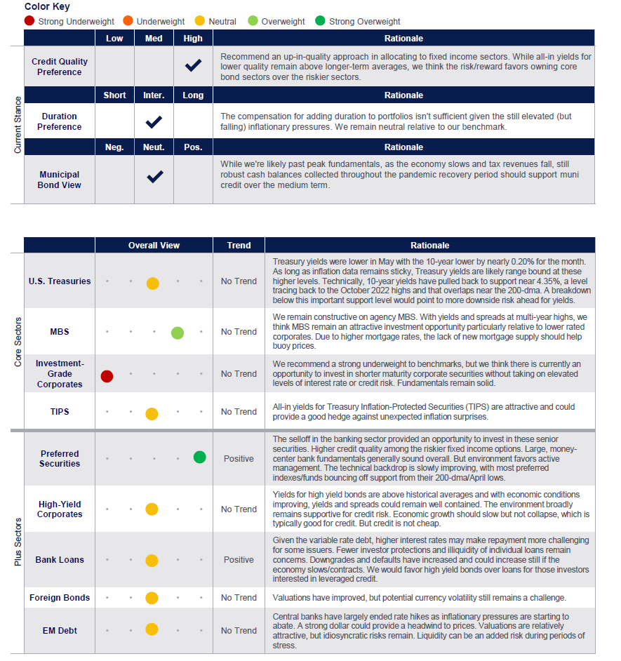 fixed income markets table