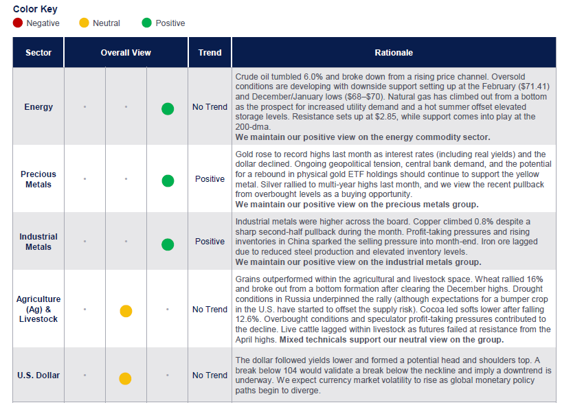 commodities and markets table