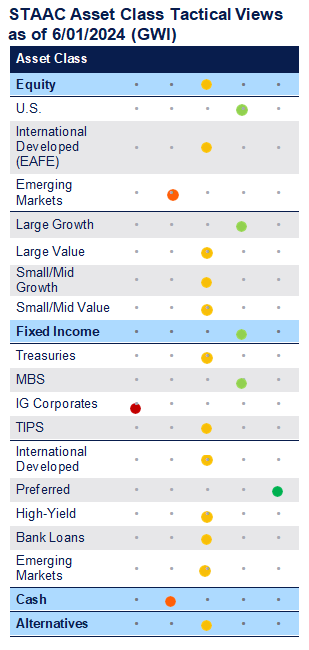 STAAC Asset Class Tactical Views as of 6-01-2024