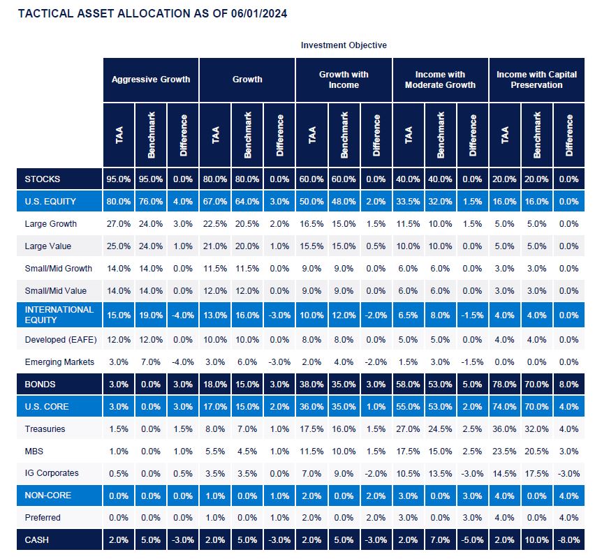 Tactical Asset Allocation as of 06-01-2024 table