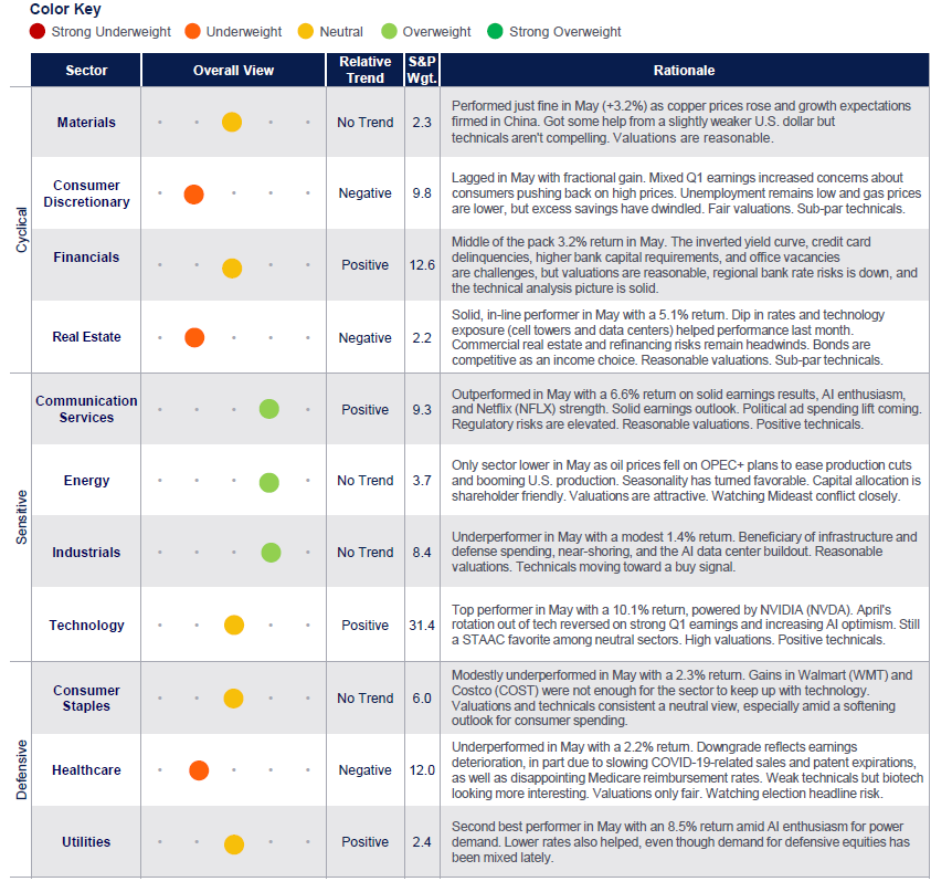 equity sectors table