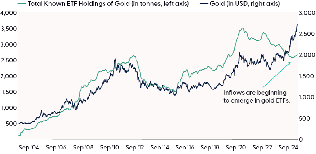 gold rallies to record highs as inflows into gold etfs return