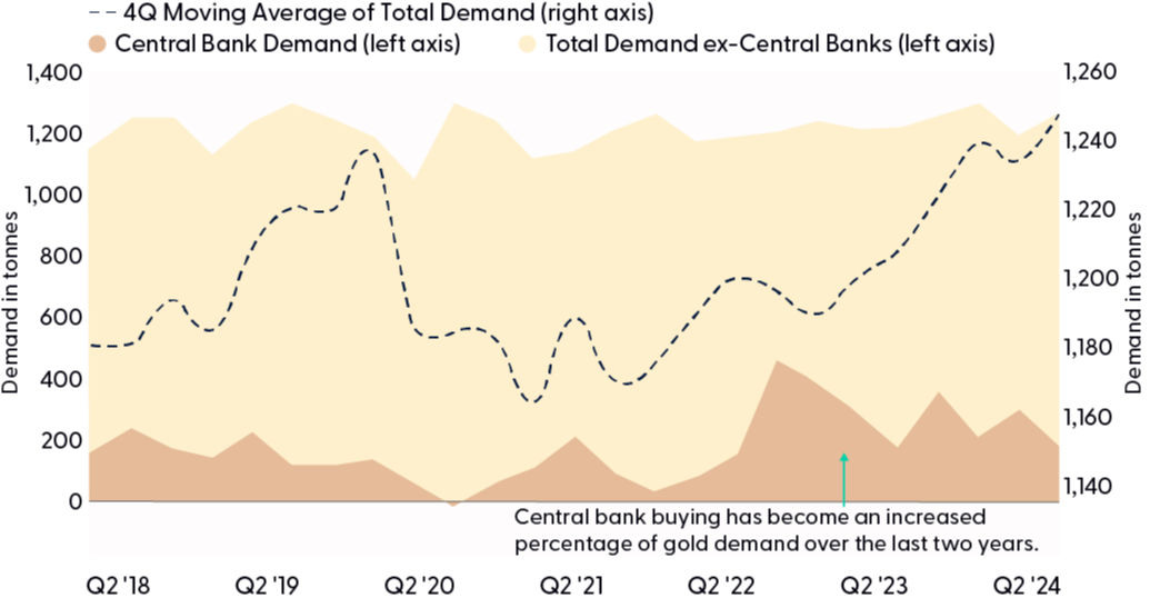 increased central bank buying support gold demand