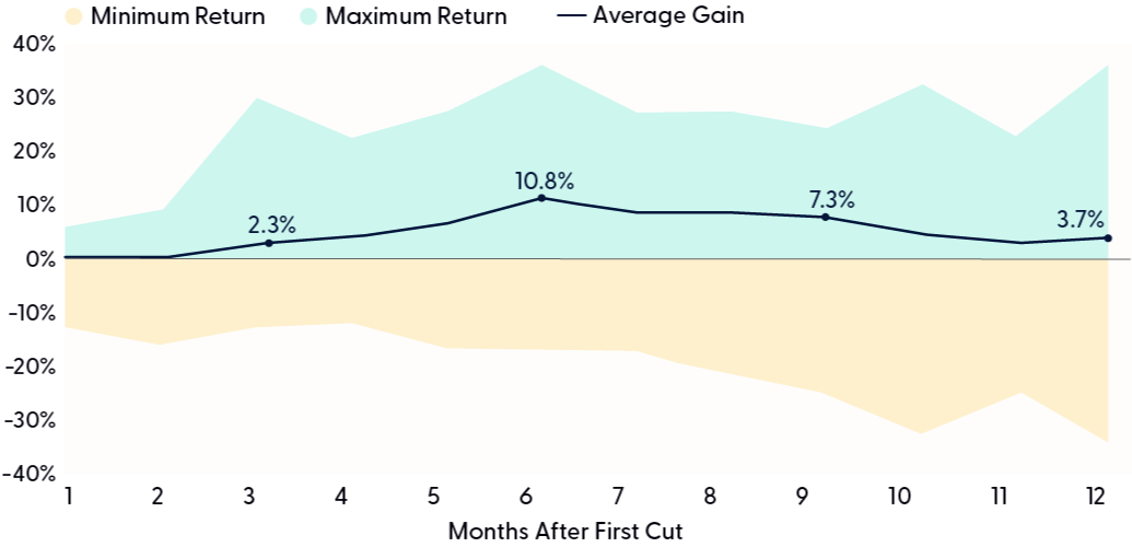 rate cuts supportive of gold