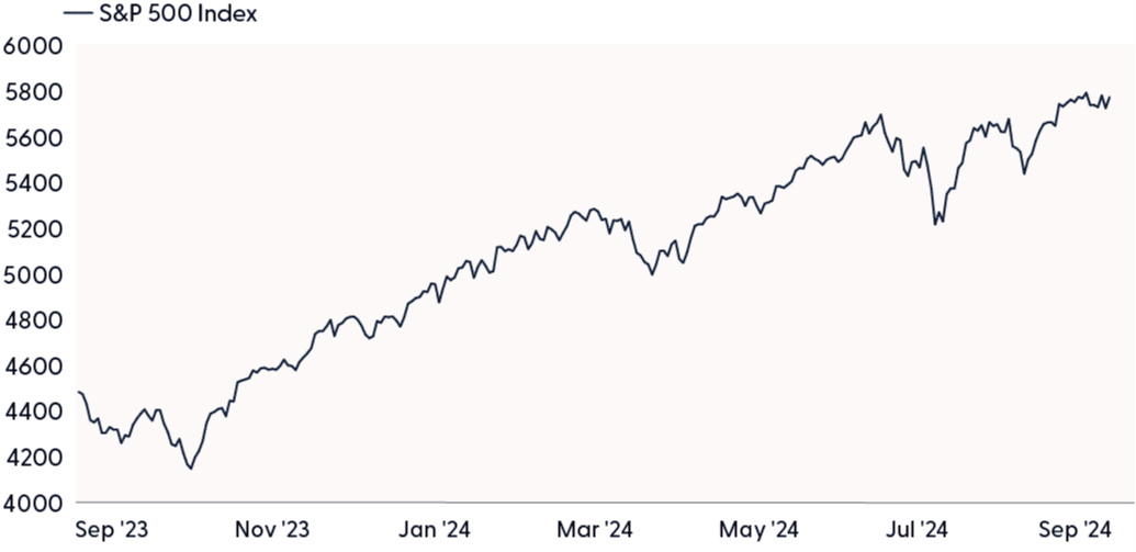 SP 500 Maintains Its Growth Over the Last Year