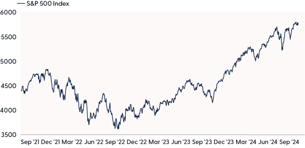 Solid Gains for the SP 500 Over the Three Year Period
