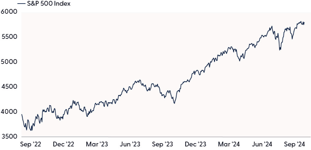 Strong SP 500 Appreciation Over the Last Two Years