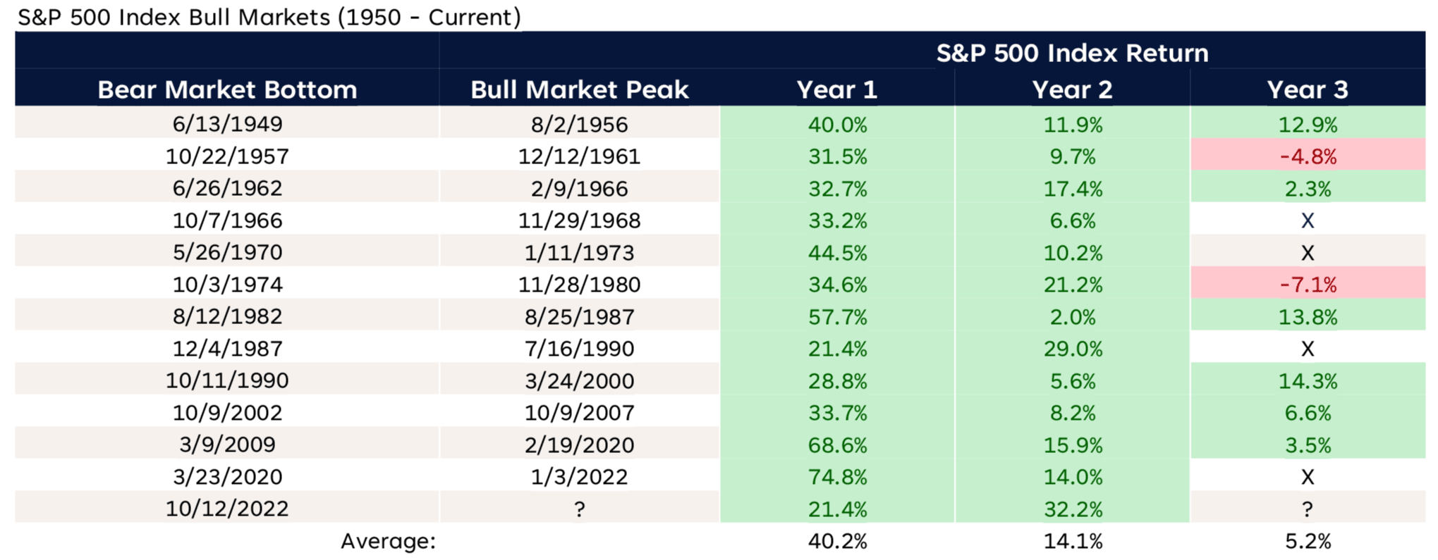 Year By Year Returns For Bull Markets