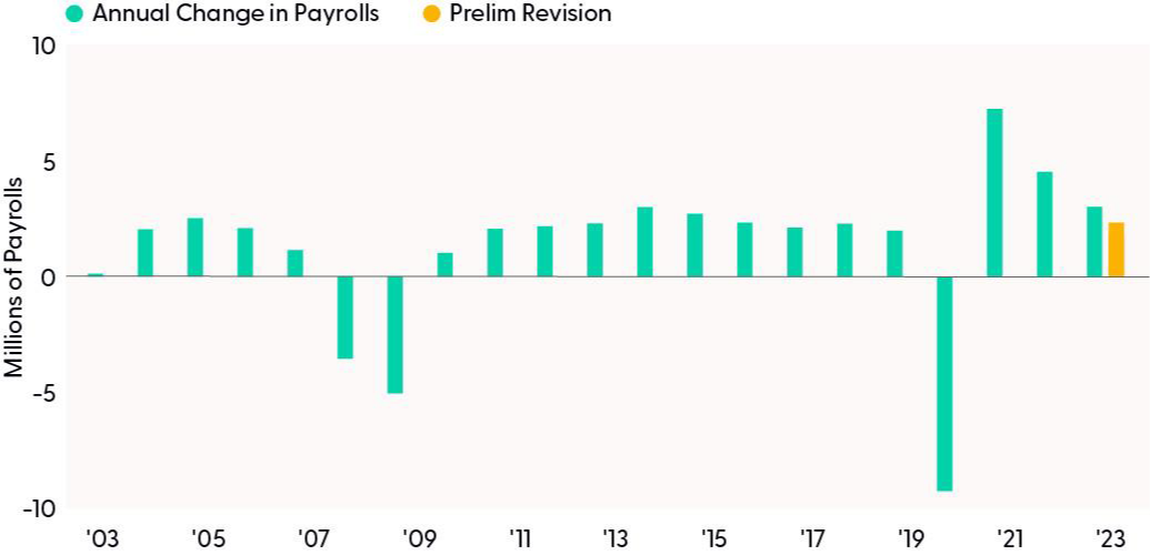 Payroll Gains Are Back to Pre-COVID-19 Trend