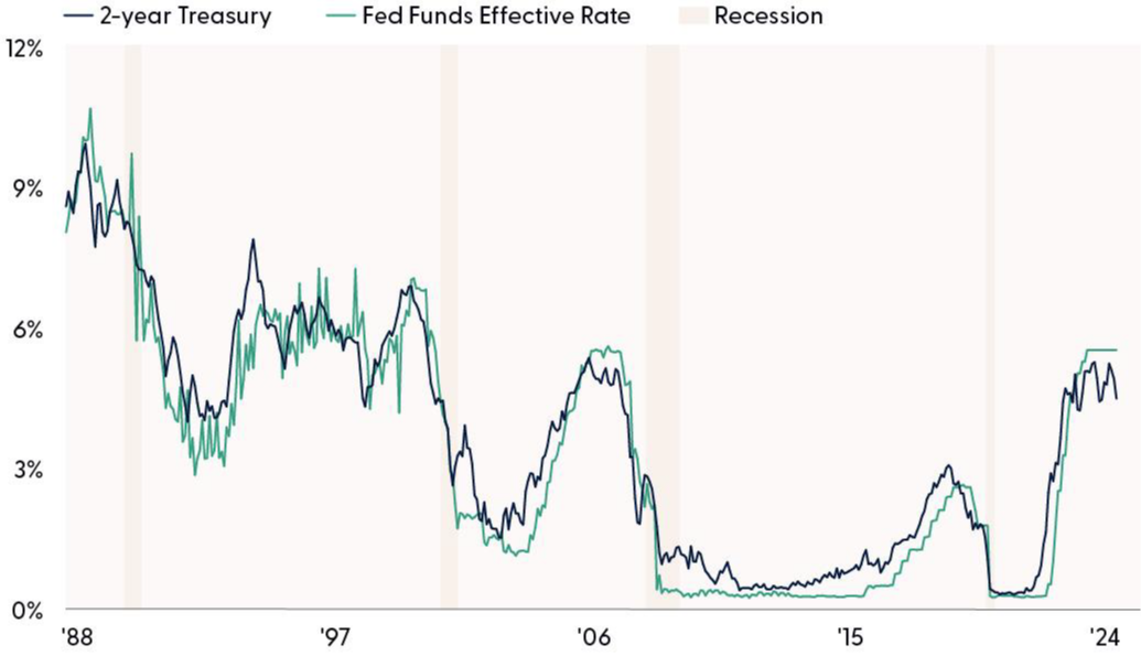 Treasury Yields Anticipate the Moves