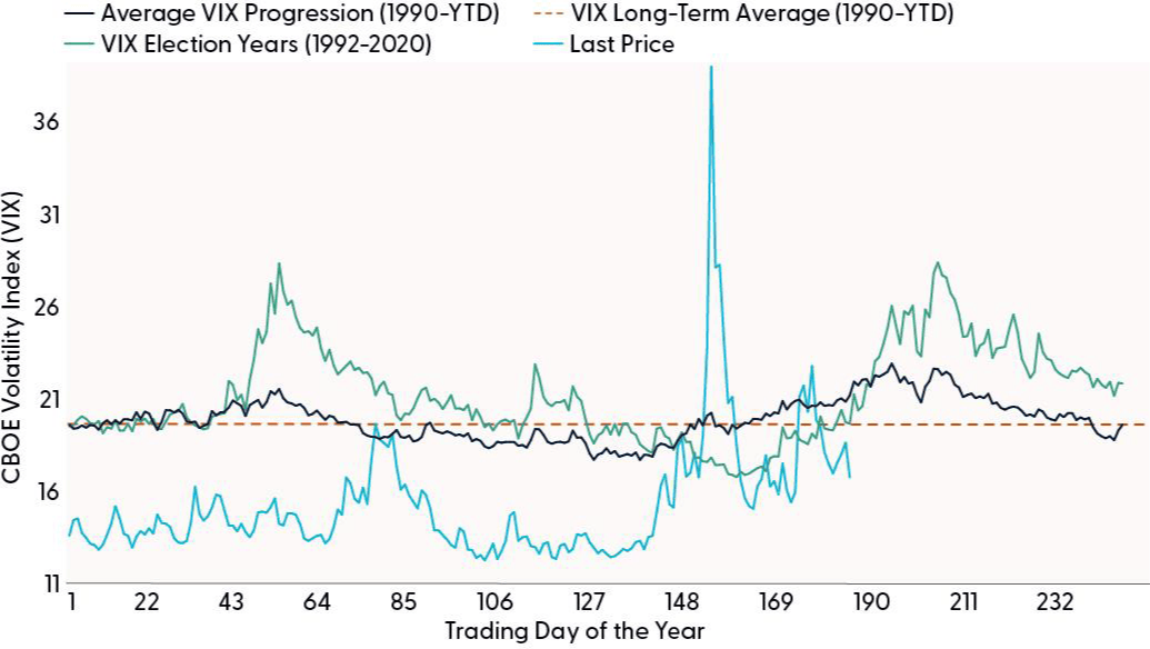 market volatility will likely increase ahead of the election