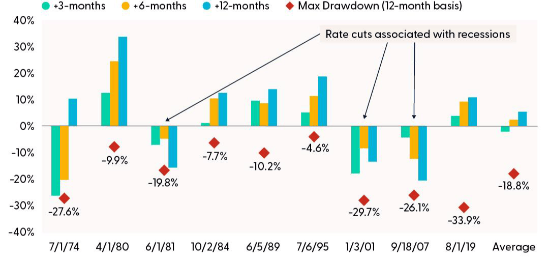 s&p 500 performance after initial fed rate cuts