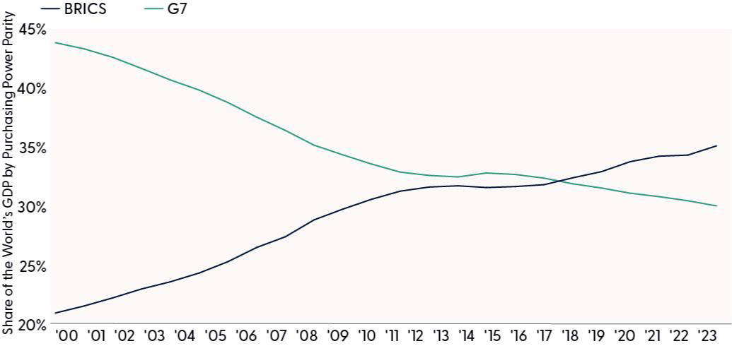 The economic importance of BRICS continues to grow