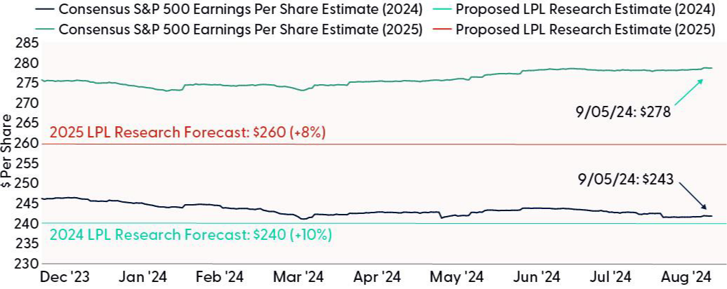 Earnings Estimates Holding Up Remarkably Well