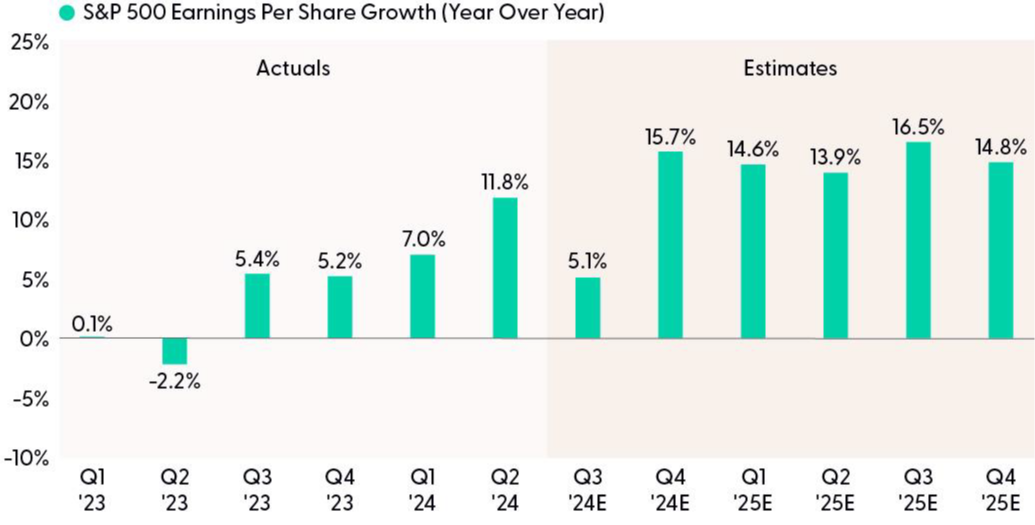 Earnings Growth Accelerated Nicely in Q2, Keeping Second Half Expectations High