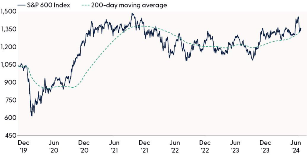 Small Caps Have Continued their Uptrend Above the 200-Day Moving Average