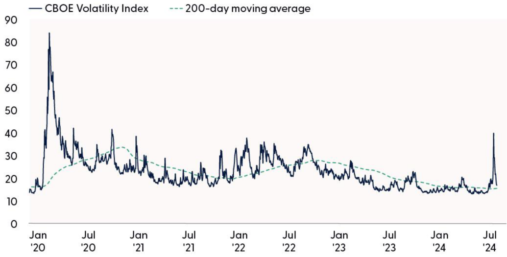 VIX Has Quickly Snapped Back to Long-Term Averages from Extreme Elevated Levels